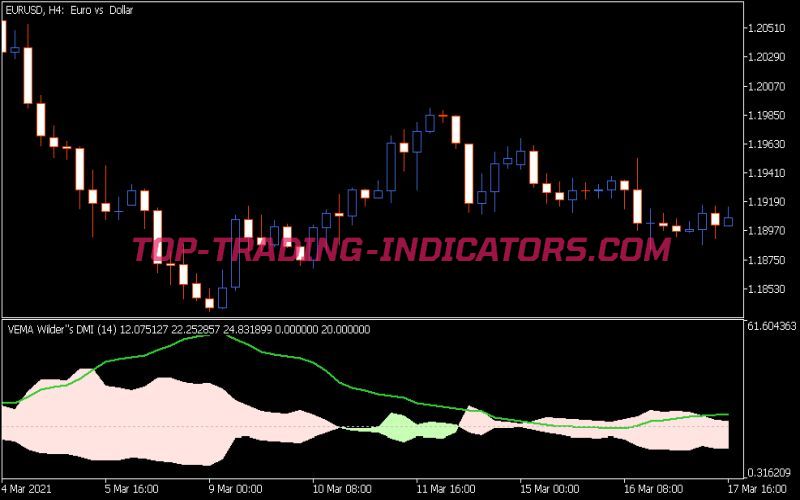 VEMA Wilders DMI Indicator