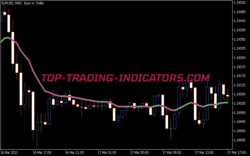 VHF Adaptive VMA Indicator