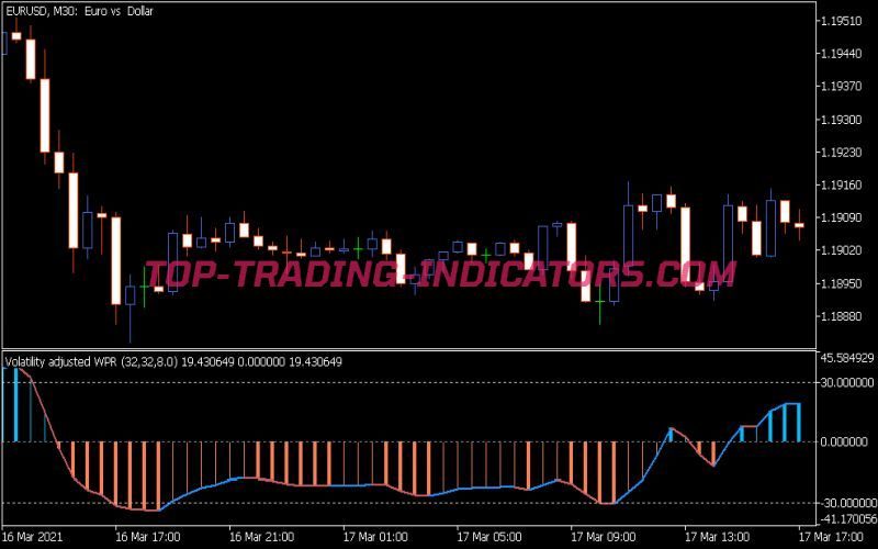 Volatility Adjusted WPR Indicator