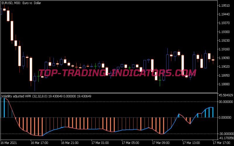 Volatility Adjusted WPR Indicator