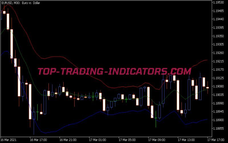 Volatility Band 2 Indicator