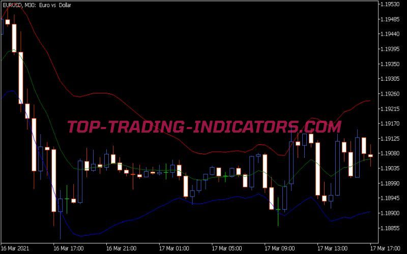 Volatility Band Indicator