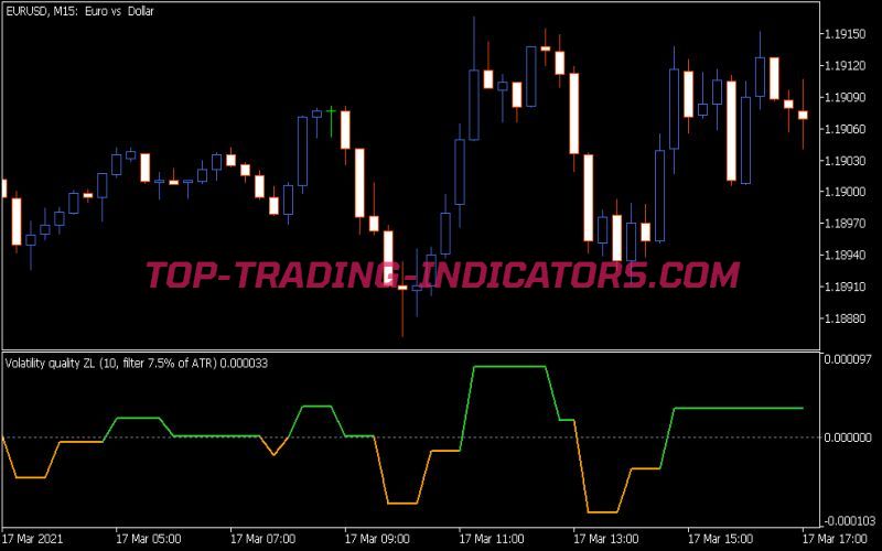 Volatility Quality Zero Line Indicator