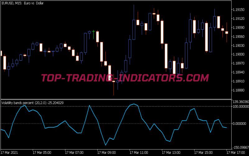 Volatilty Bands Percent Indicator