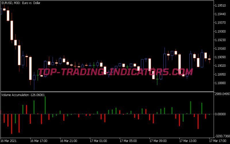 Volume Accumulation Indicator