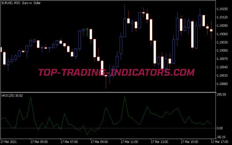 Volume Rate of Change Indicator