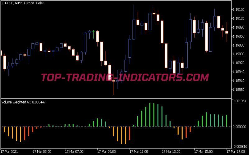 Volume Weighted Awesome Oscillator Indicator