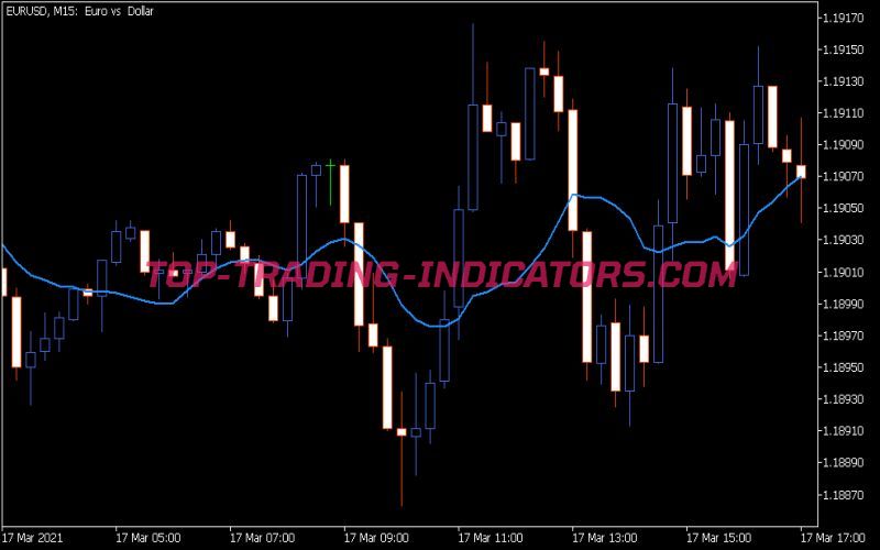 Volume Weighted MA Indicator