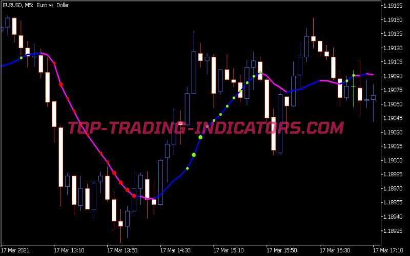 Volume Weighted MA StdDev Indicator