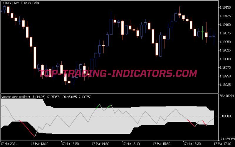 Volume Zone Oscillator Fl Indicator