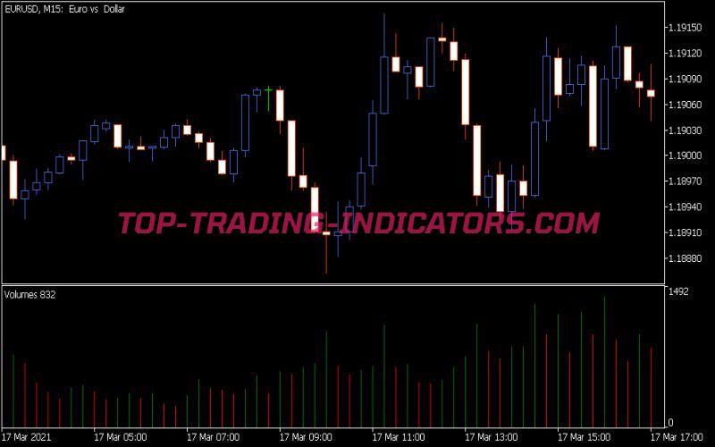 Volumes Indicator