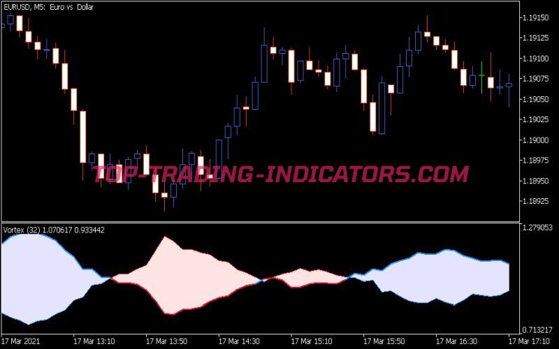 Vortex 2 Indicator