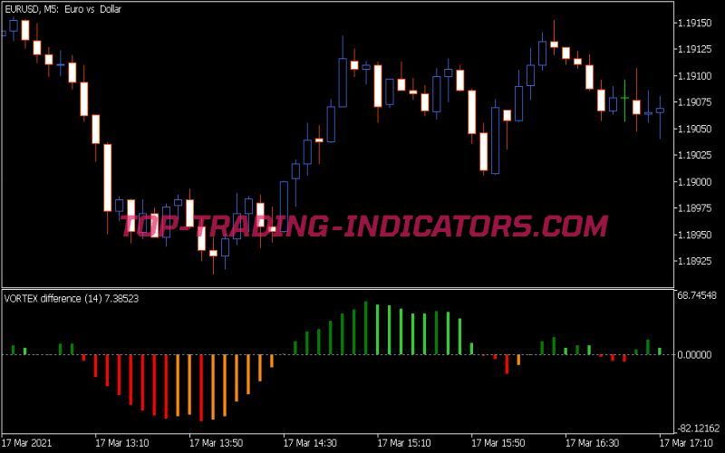 Vortex Difference Indicator