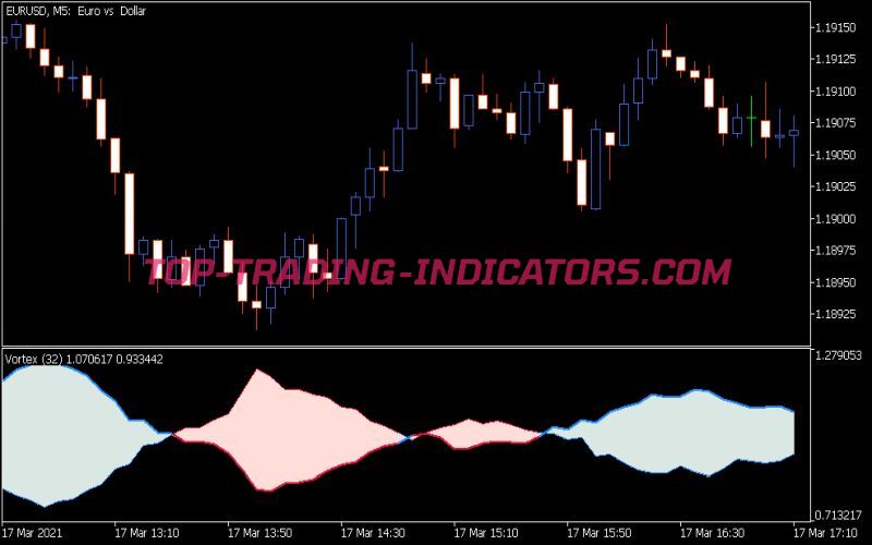 Vortex Indicator