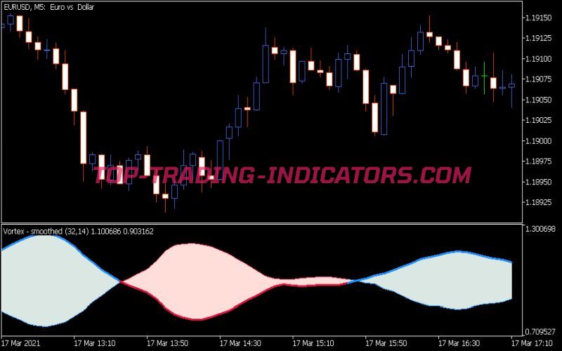 Vortex Smoothed Indicator