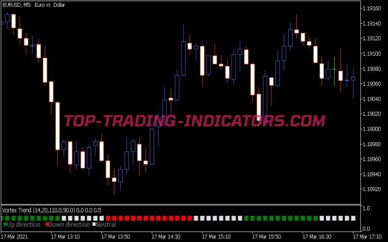 Vortex Trend Indicator