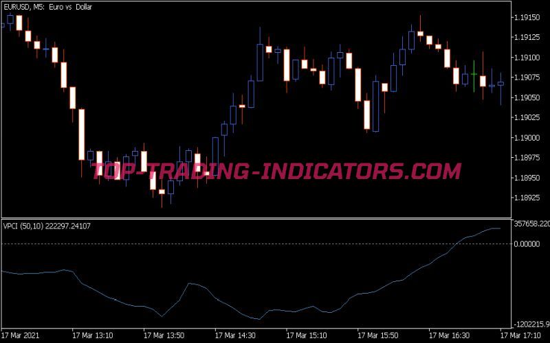 Vpci Indicator