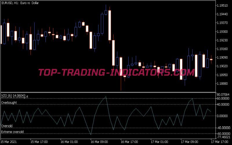 Vzo Indicator