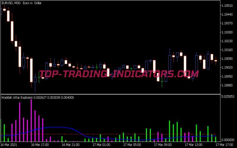 Waddah Attar Explosion Indicator