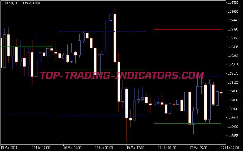 Waddah Attar Hidden Levels Indicator