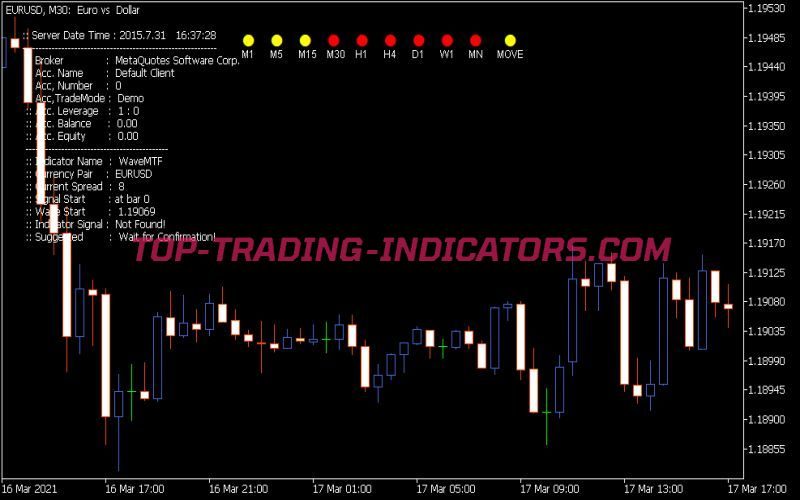 Wave MTF Indicator