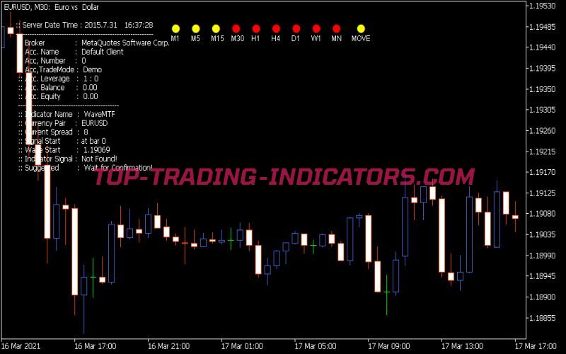 Wave MTF Indicator