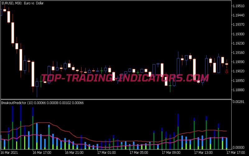 Wide Range Predictor Indicator