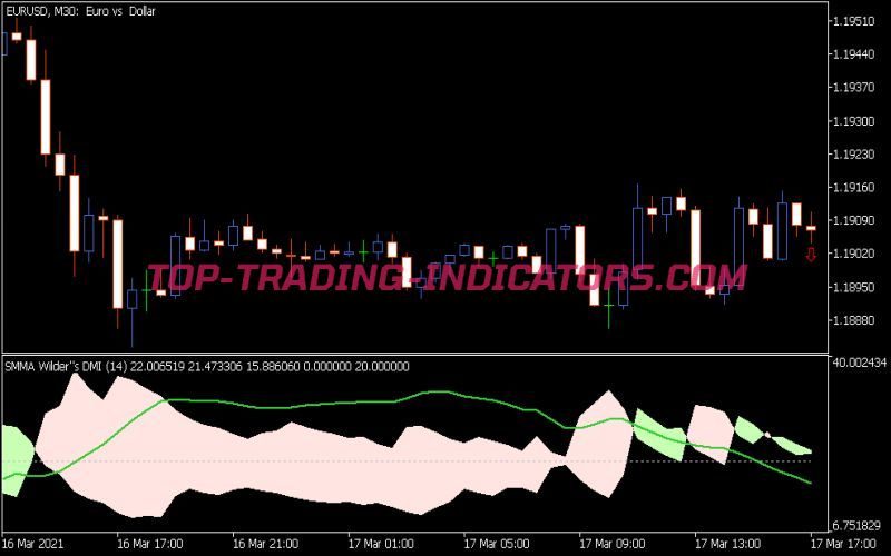 Wilders DMI Averages Indicator
