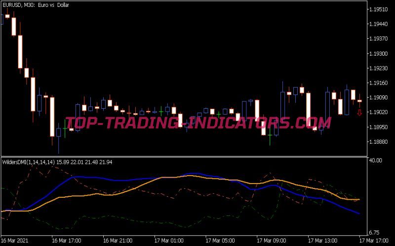 Wilders DMI Indicator