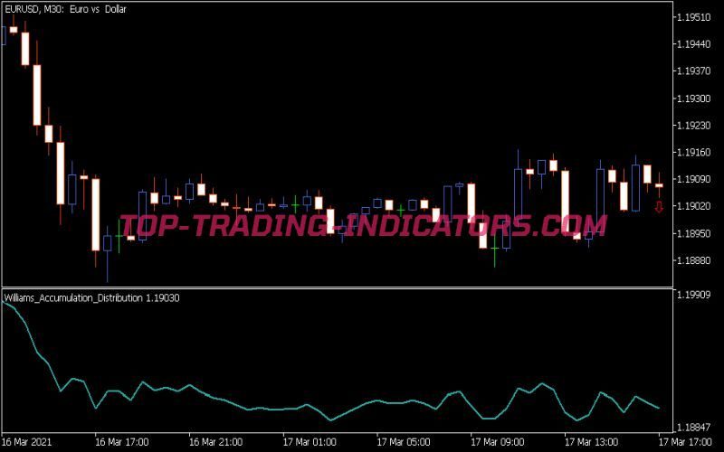 Williams Accumulation Distribution Indicator