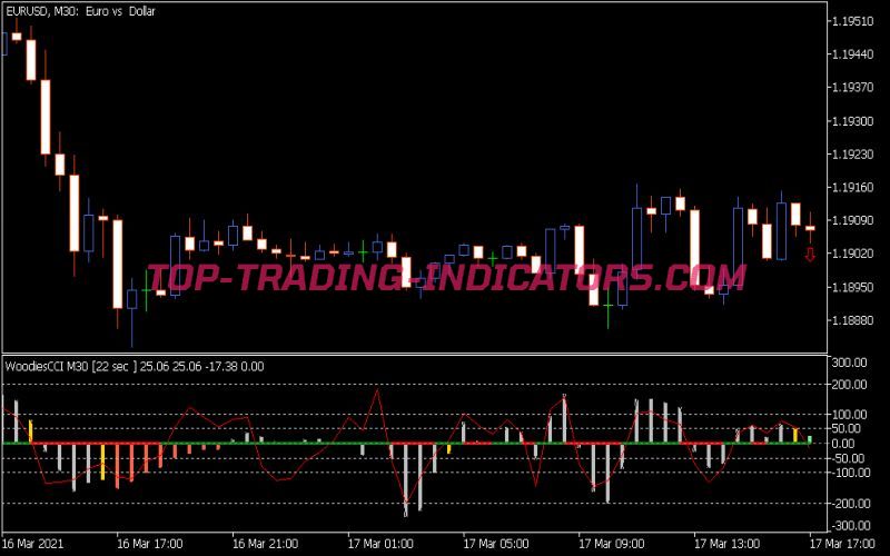 Woodies CCI Indicator