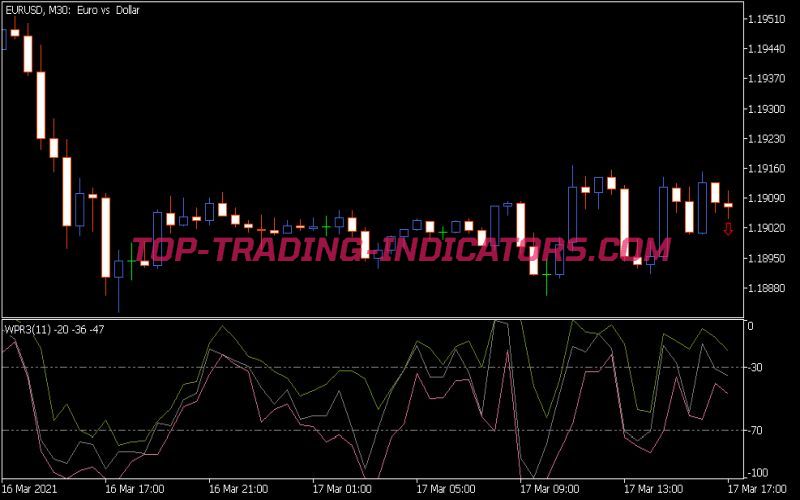 WPR 3 Indicator