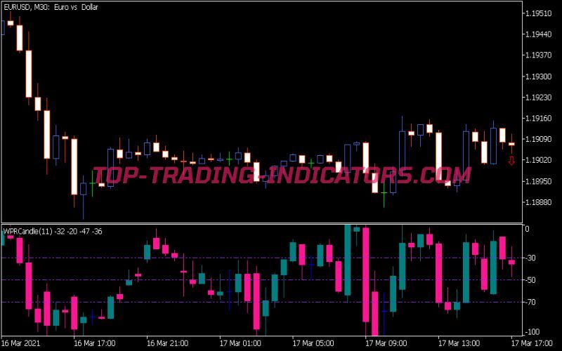 WPR Candle Indicator