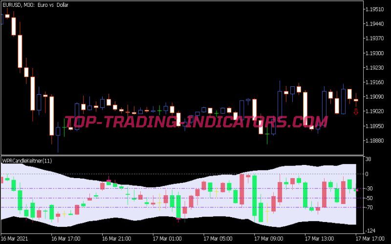 WPR Candle Keltner Indicator