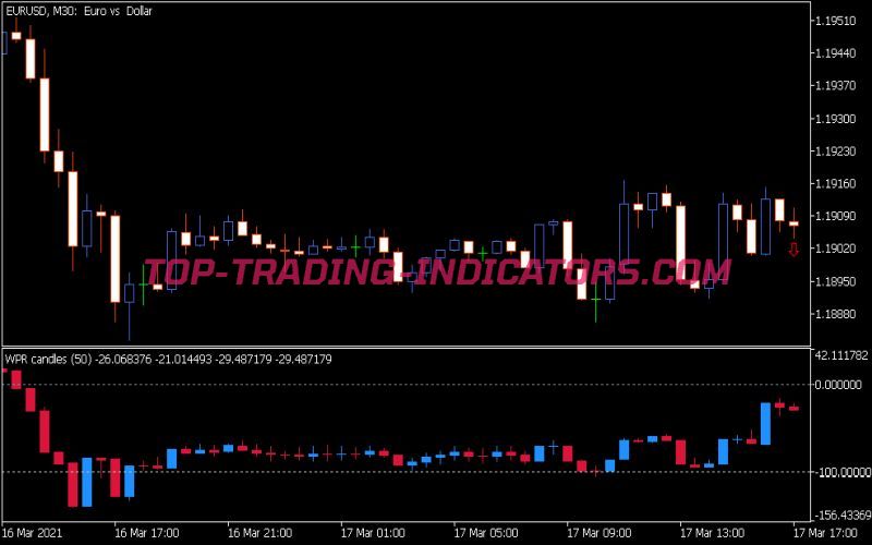 WPR Candles Indicator