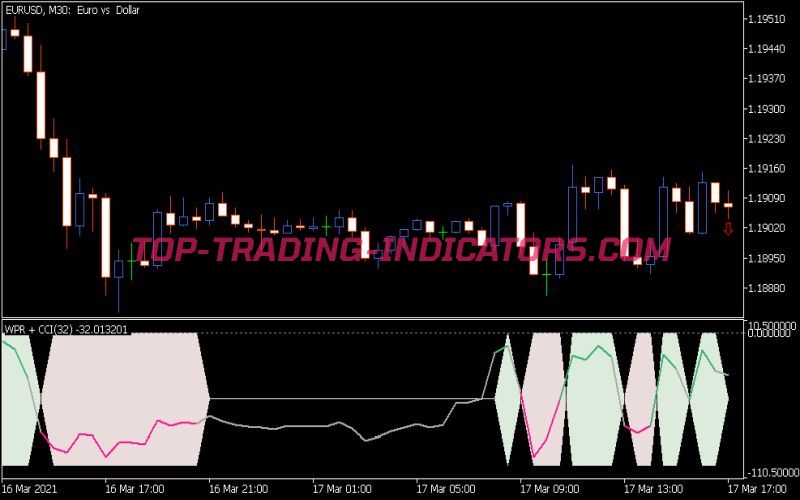 WPR CCI Indicator