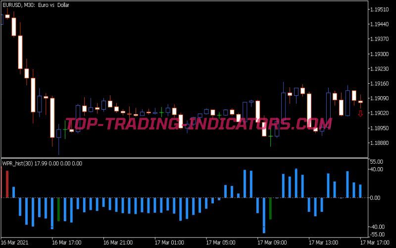 WPR Hist Indicator