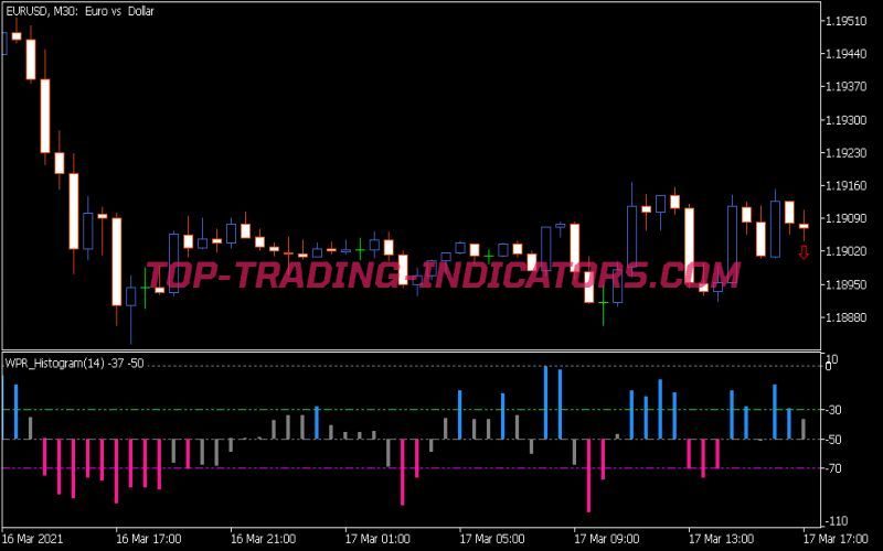 WPR Histogram Indicator