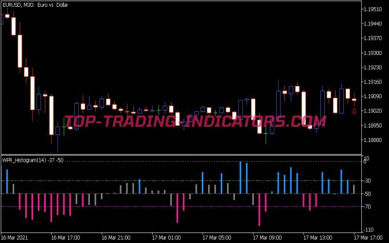 WPR Histogram Indicator