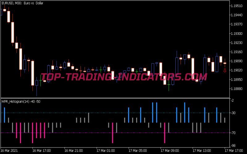 WPR Histogram Round Indicator