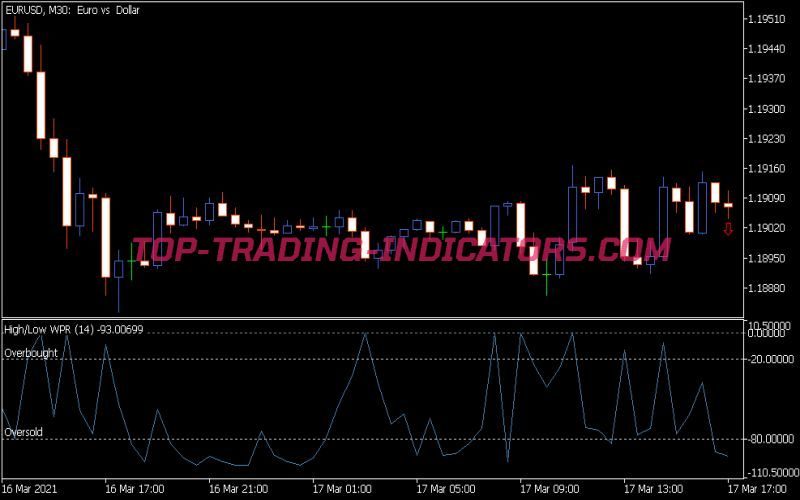 WPR Hl Indicator