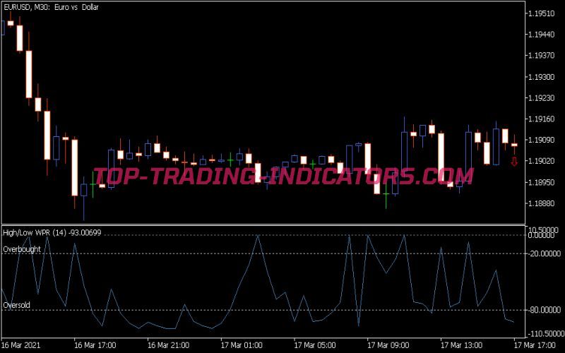 WPR Hl Indicator