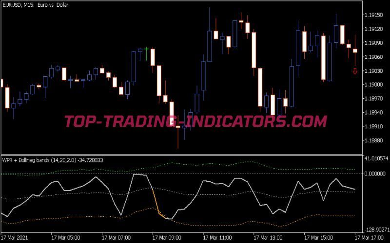 WPR with Bollinger Bands Indicator