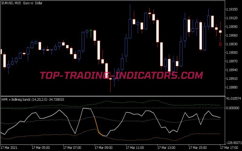 WPR with Bollinger Bands Indicator