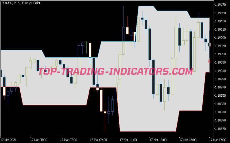 WSO and WRO Channel Indicator