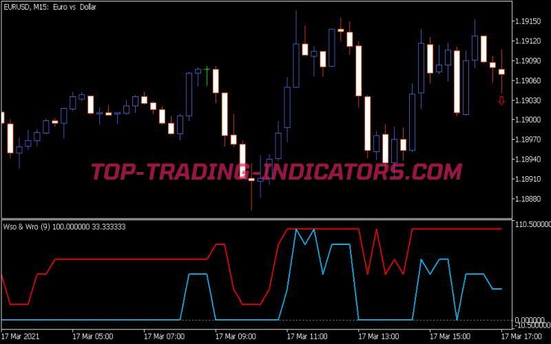 Wso and Wro Indicator