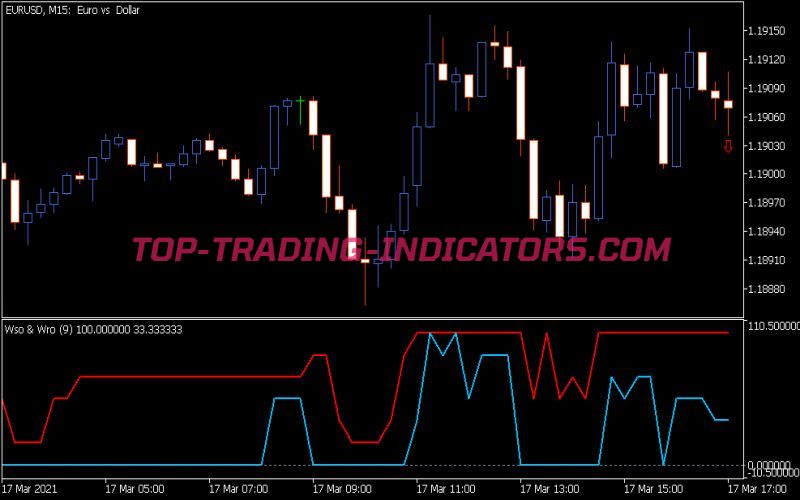 WSO and WRO Indicator