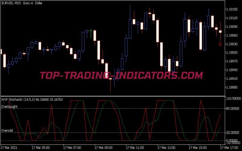 Wvf Stochastic Indicator