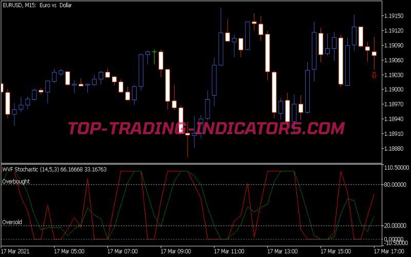 Wvf Stochastic Indicator