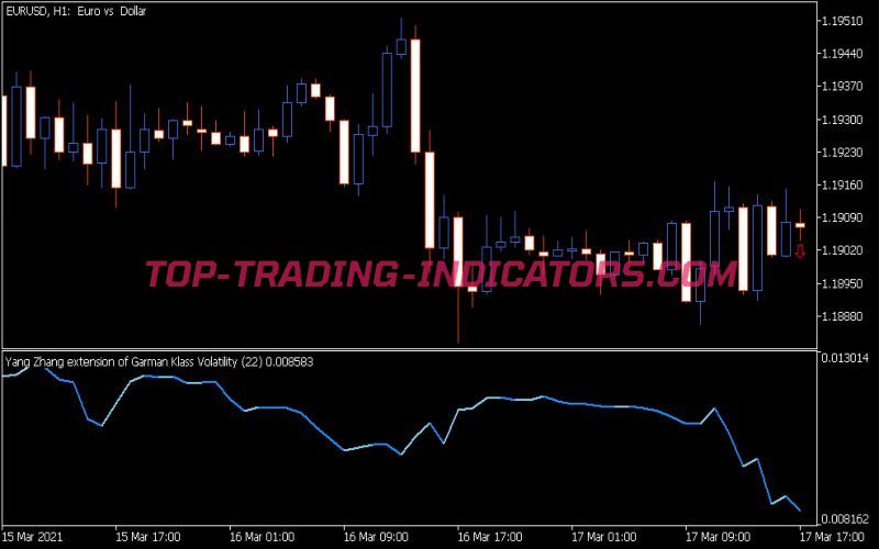 Yang Zhang Extension of Garman Klass Volatility Indicator